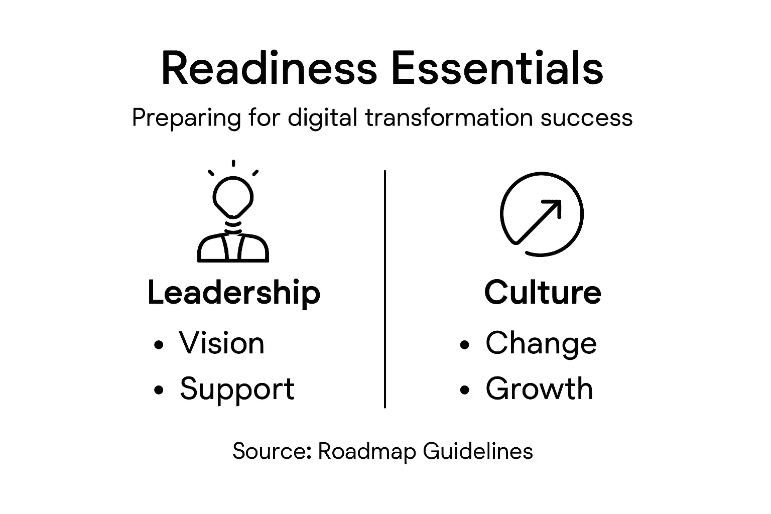 Infographic of readiness essentials for transformation