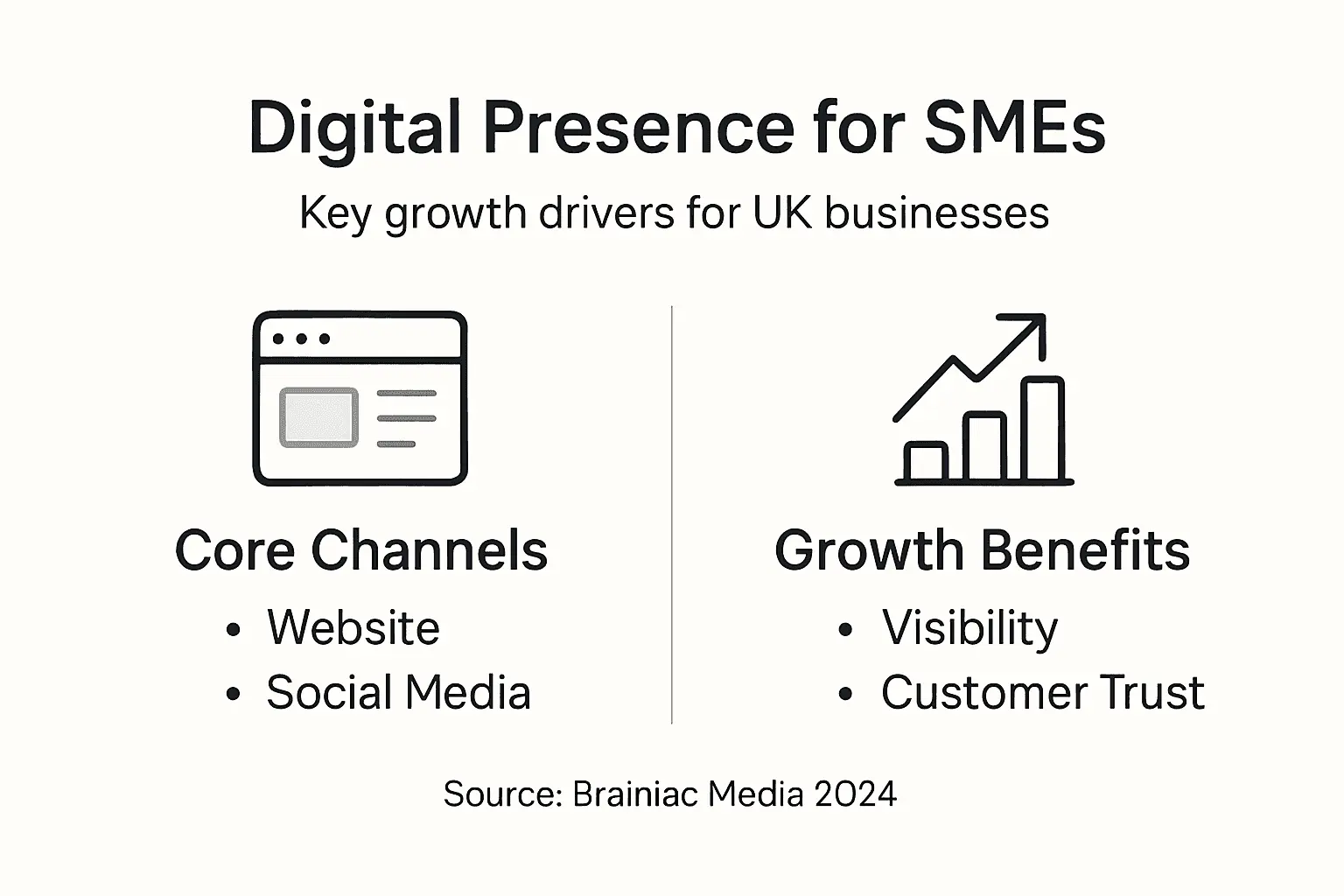 Infographic on SME digital presence channels and benefits
