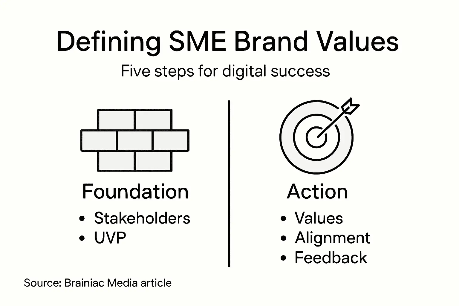 Infographic of steps to define SME brand values