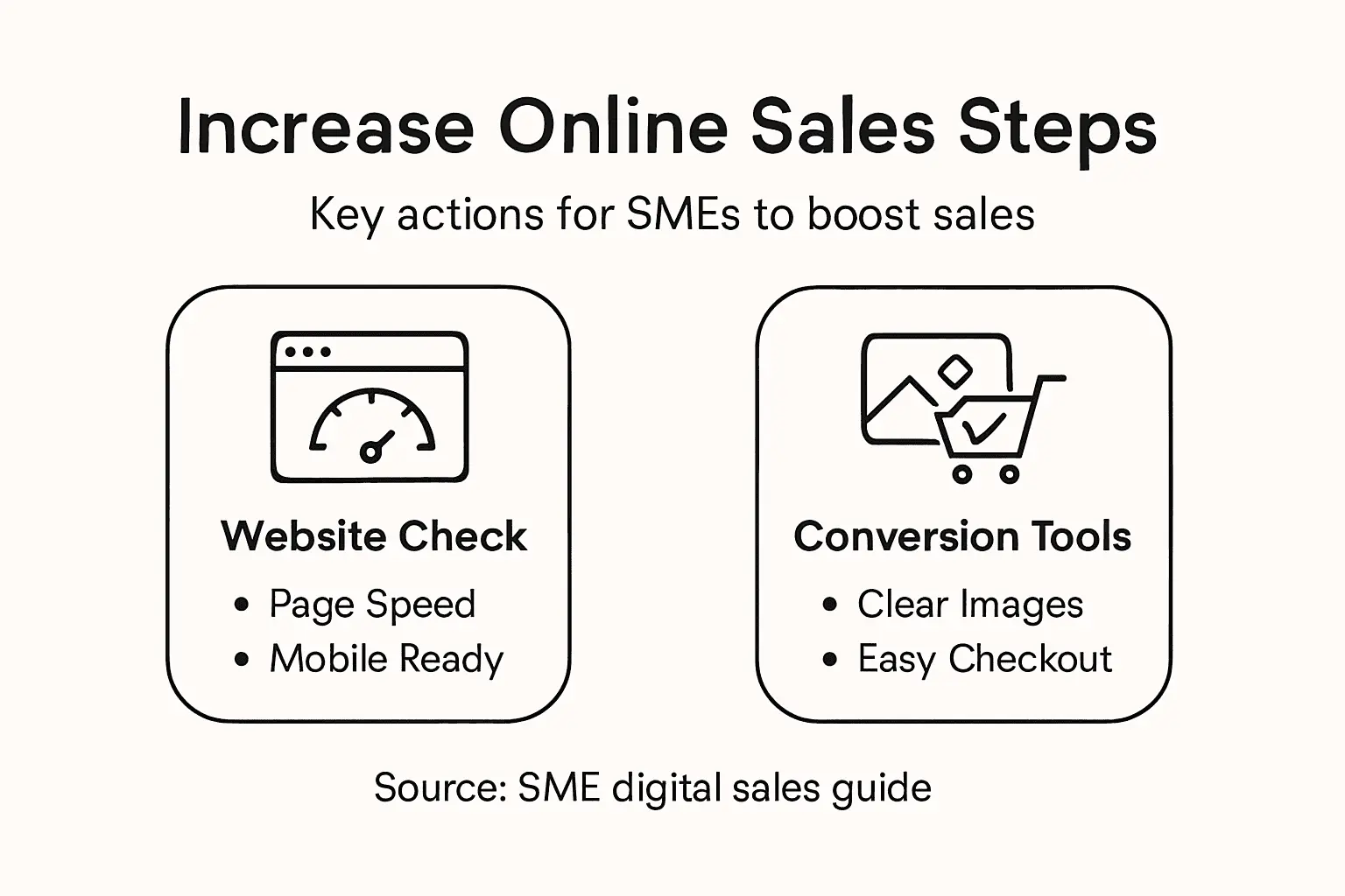Infographic outlining SME online sales steps