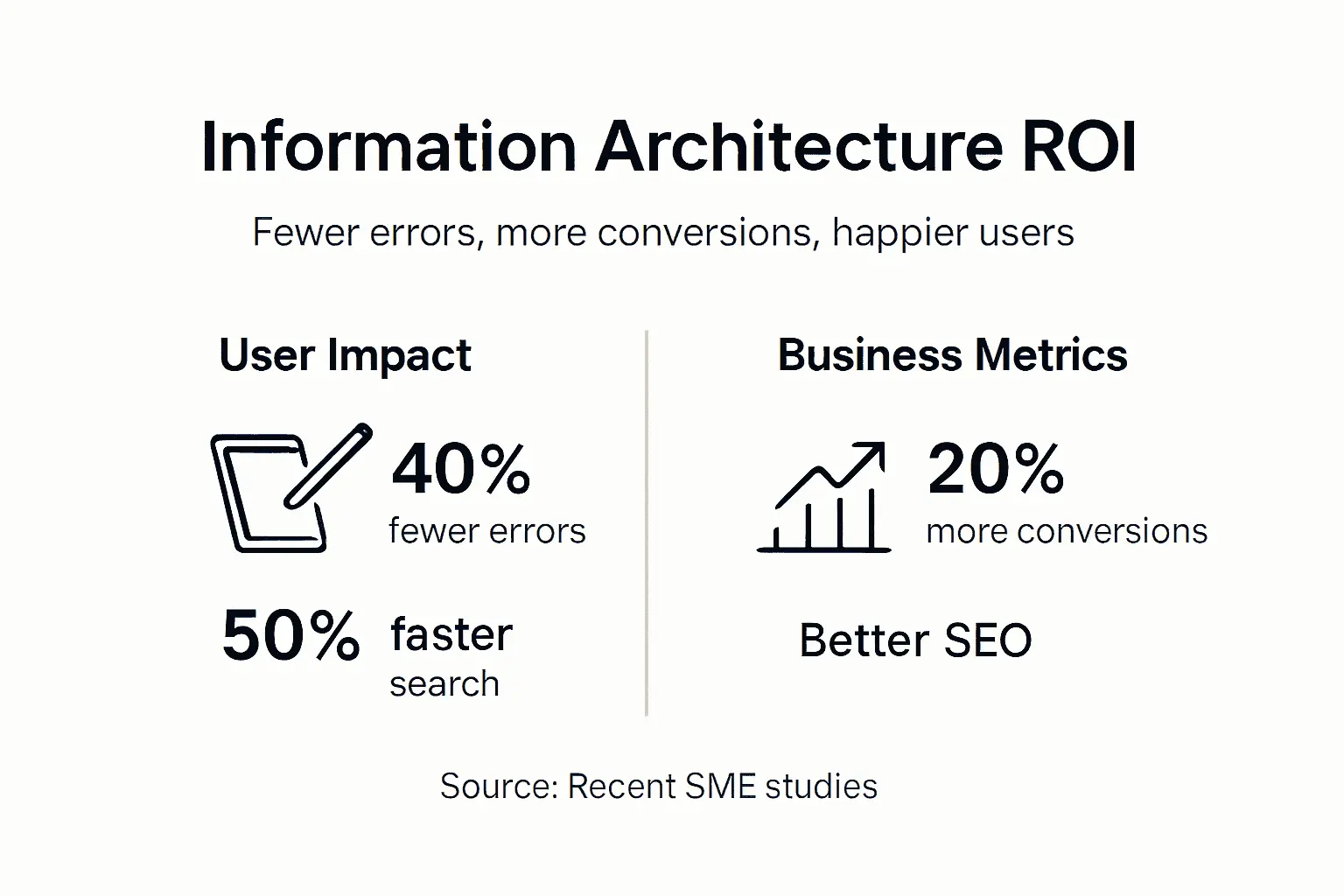 Infographic showing IA benefits and business metrics