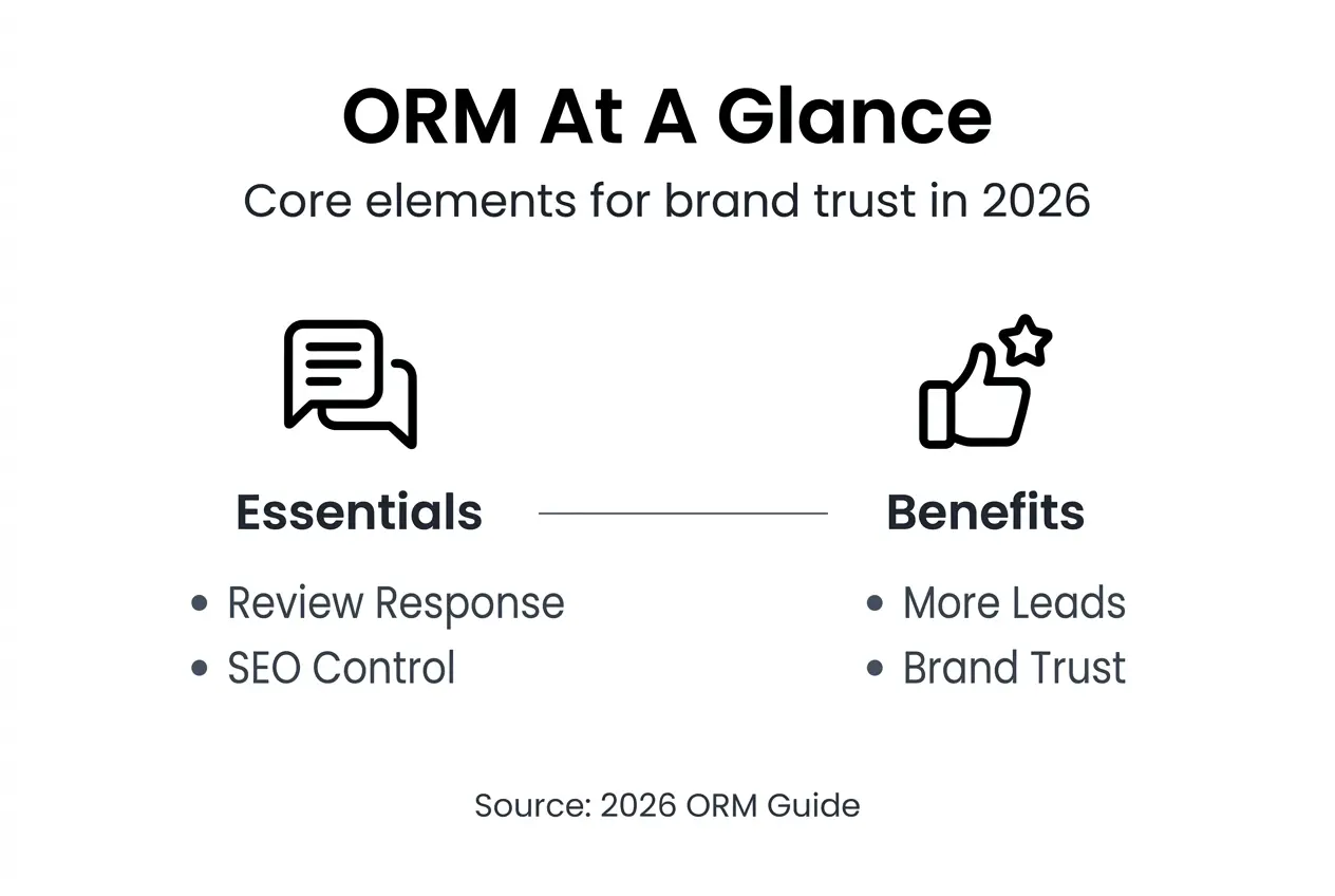 Infographic showing ORM benefits and essentials