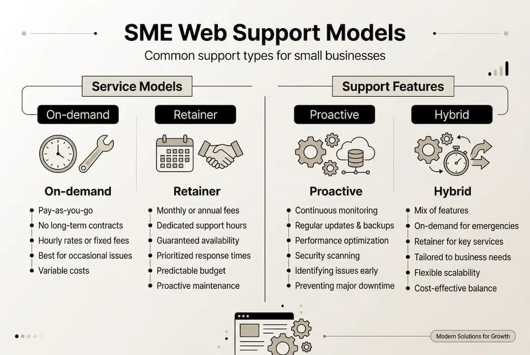 Infographic comparing web support service models