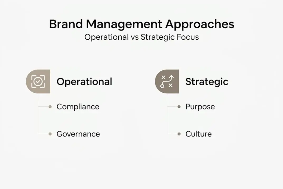 Infographic comparing operational and strategic branding