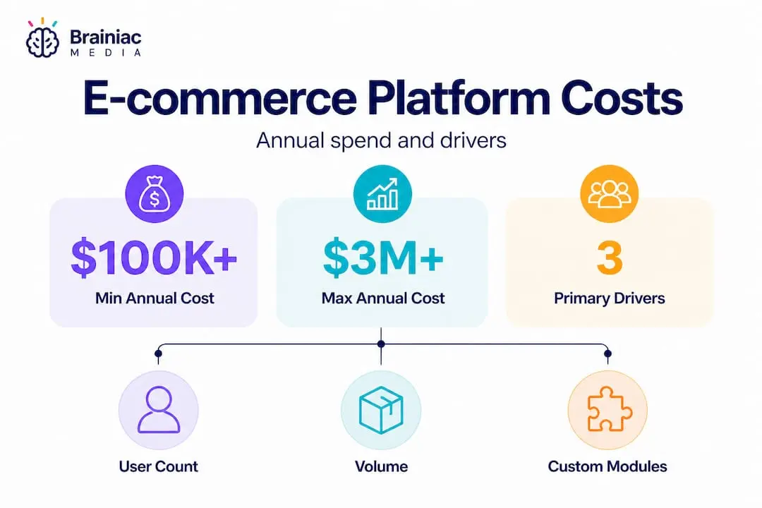 Infographic showing ecommerce cost stats and drivers