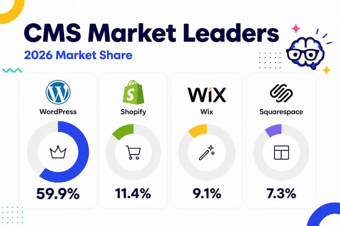 Infographic showing CMS platform market shares for 2026