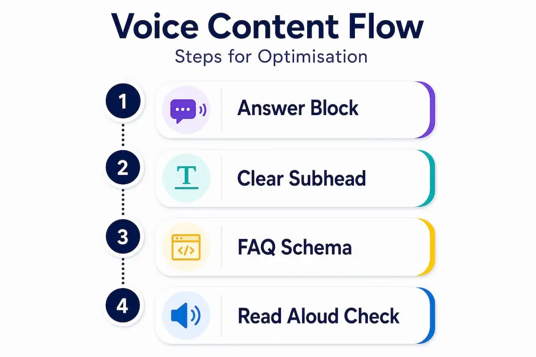 Infographic showing four steps for voice content structure