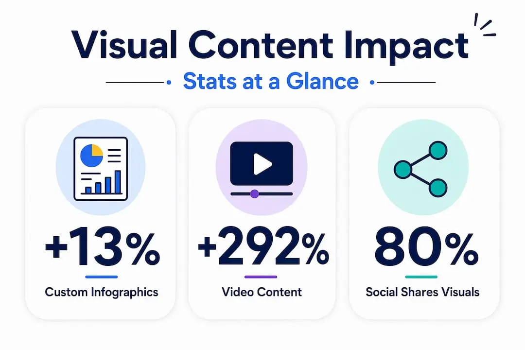 Infographic with visual content marketing stats