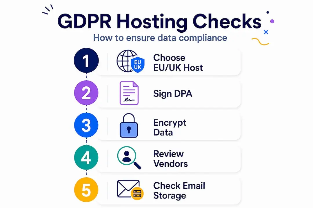 Infographic visualizes GDPR website hosting compliance steps