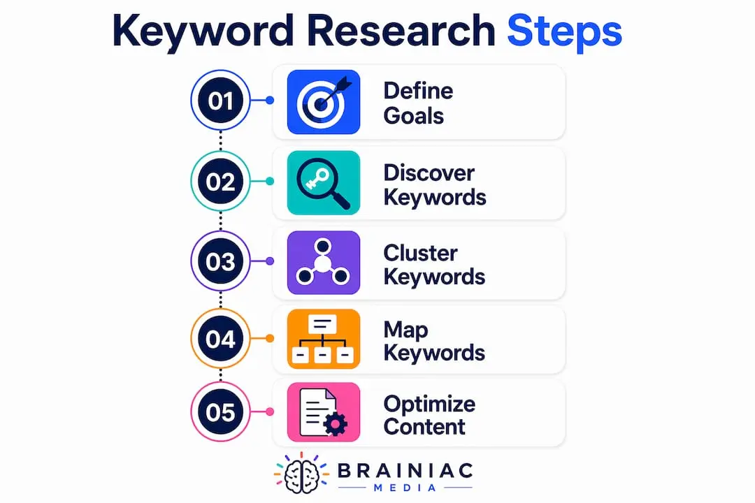 Infographic displaying steps of keyword research workflow