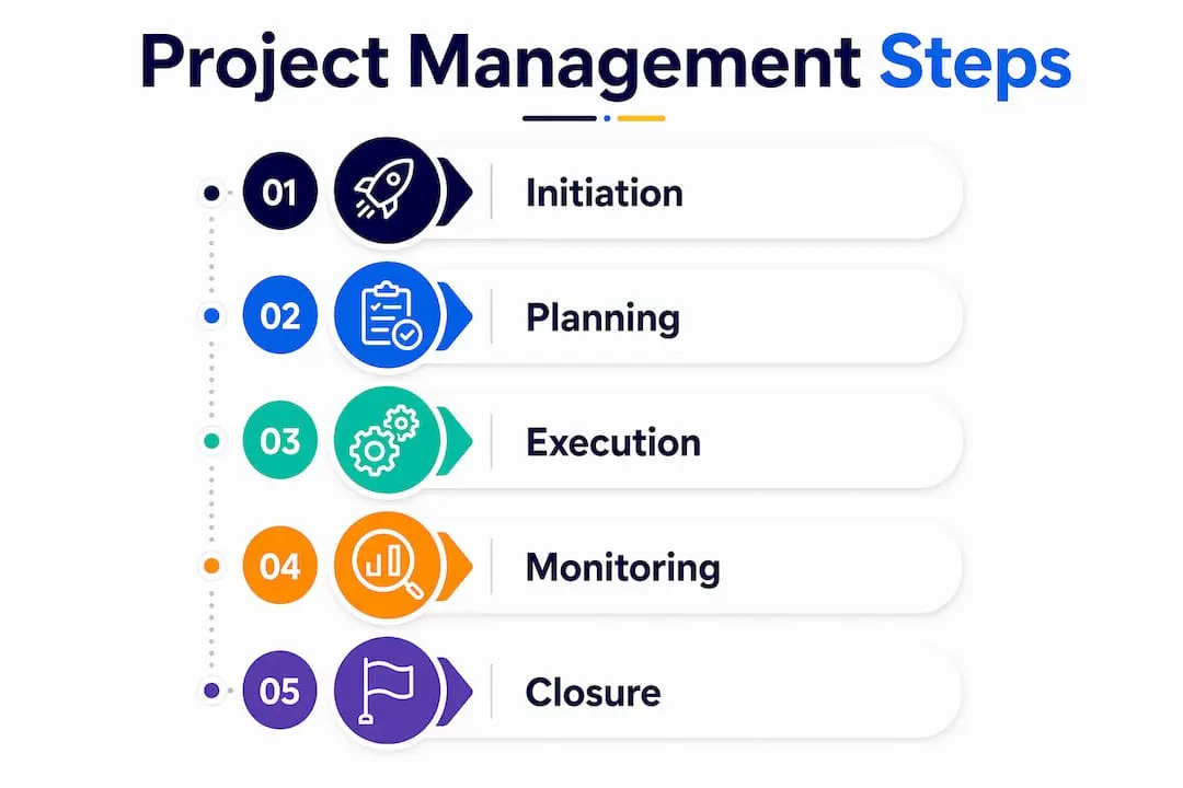 Infographic outlining steps of international project management