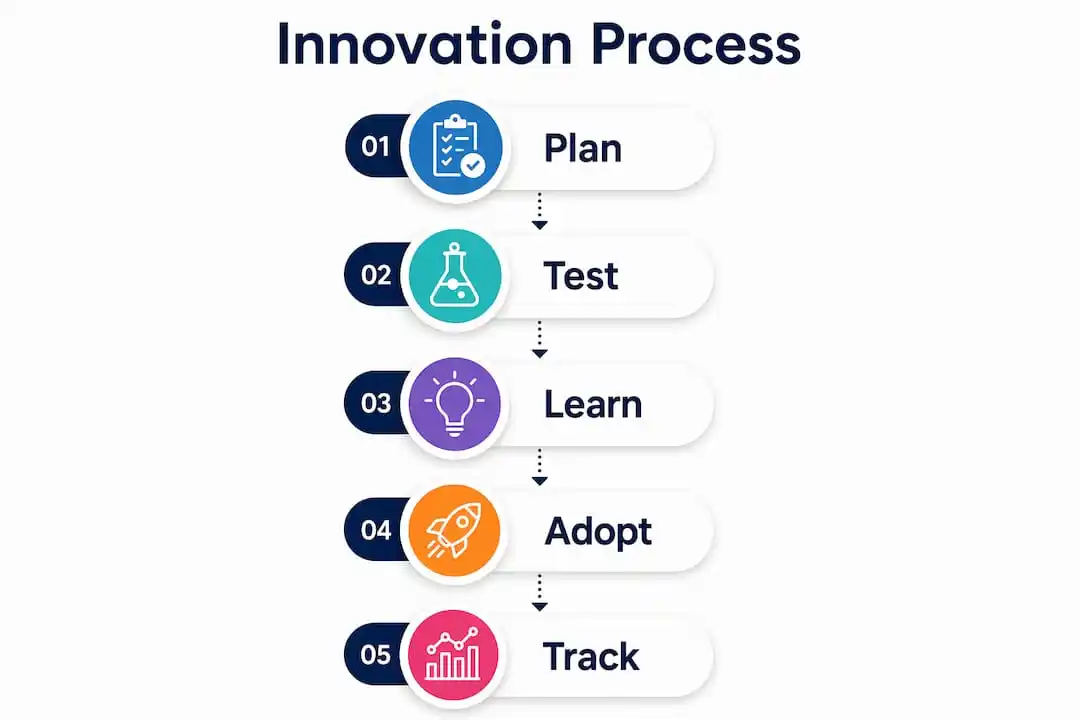 Infographic showing innovation process in five steps