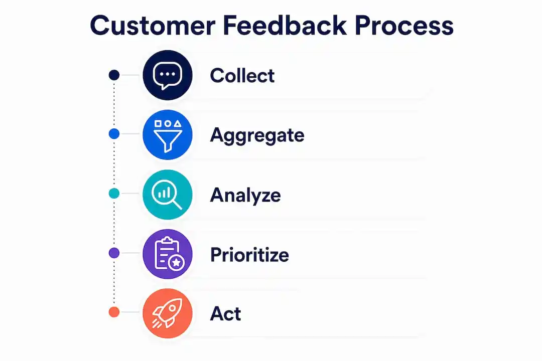 Step-by-step infographic of customer feedback process