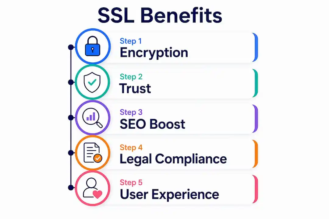 Infographic showing SSL certificate benefits steps
