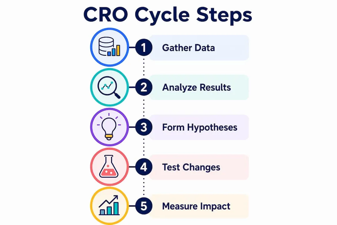 Infographic illustrating conversion rate optimisation cycle steps