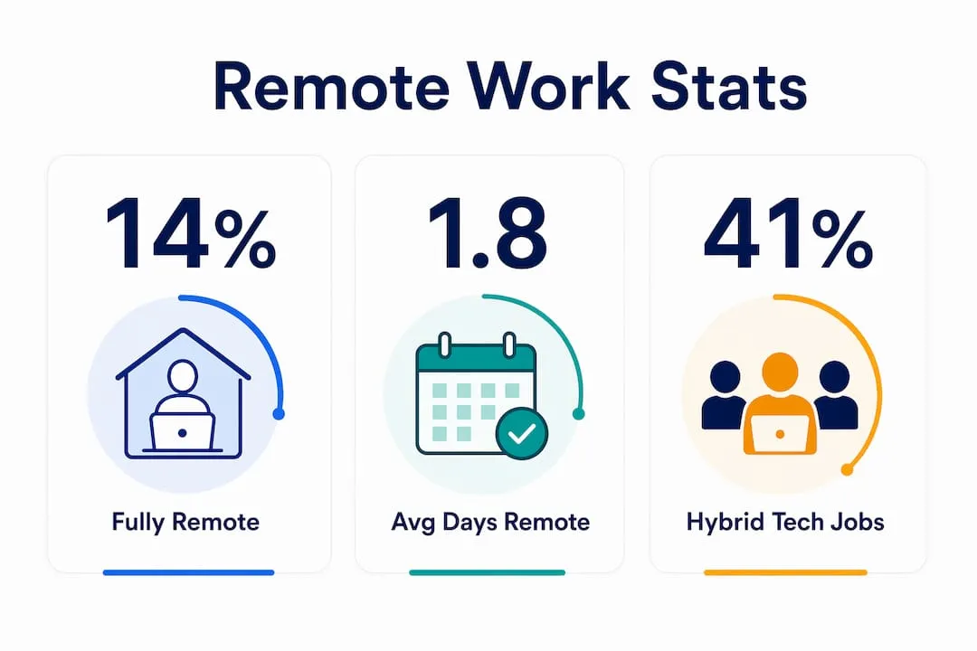 Infographic showing key UK remote work statistics for 2026