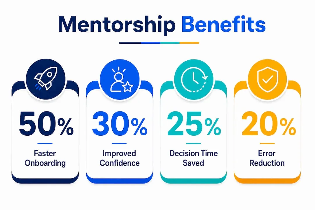 Infographic showing measurable mentorship benefits in percentages