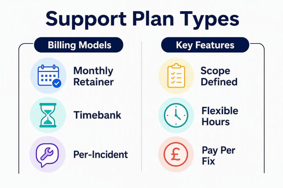 Infographic comparing types of website support plans
