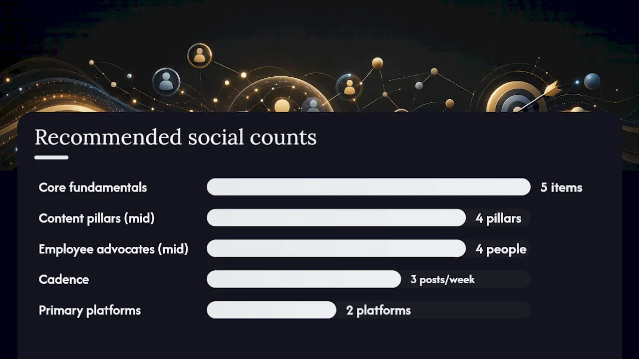 How do you build the core fundamentals of a B2B social strategy? — overview diagram