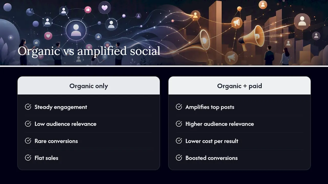 Organic and paid social ROI comparison