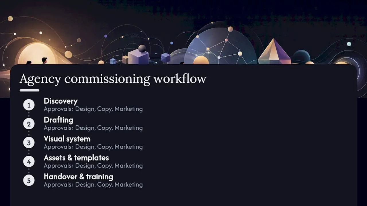 Five-stage style guide agency workflow