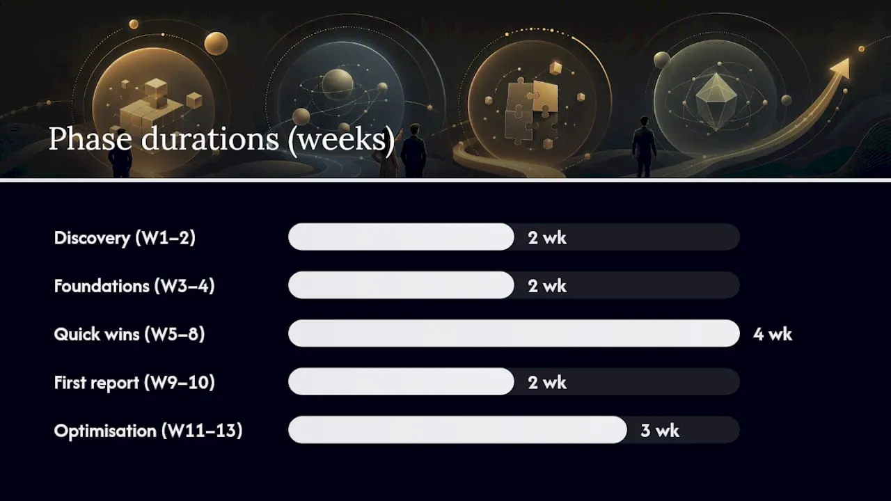 The 90-day starter plan — overview diagram