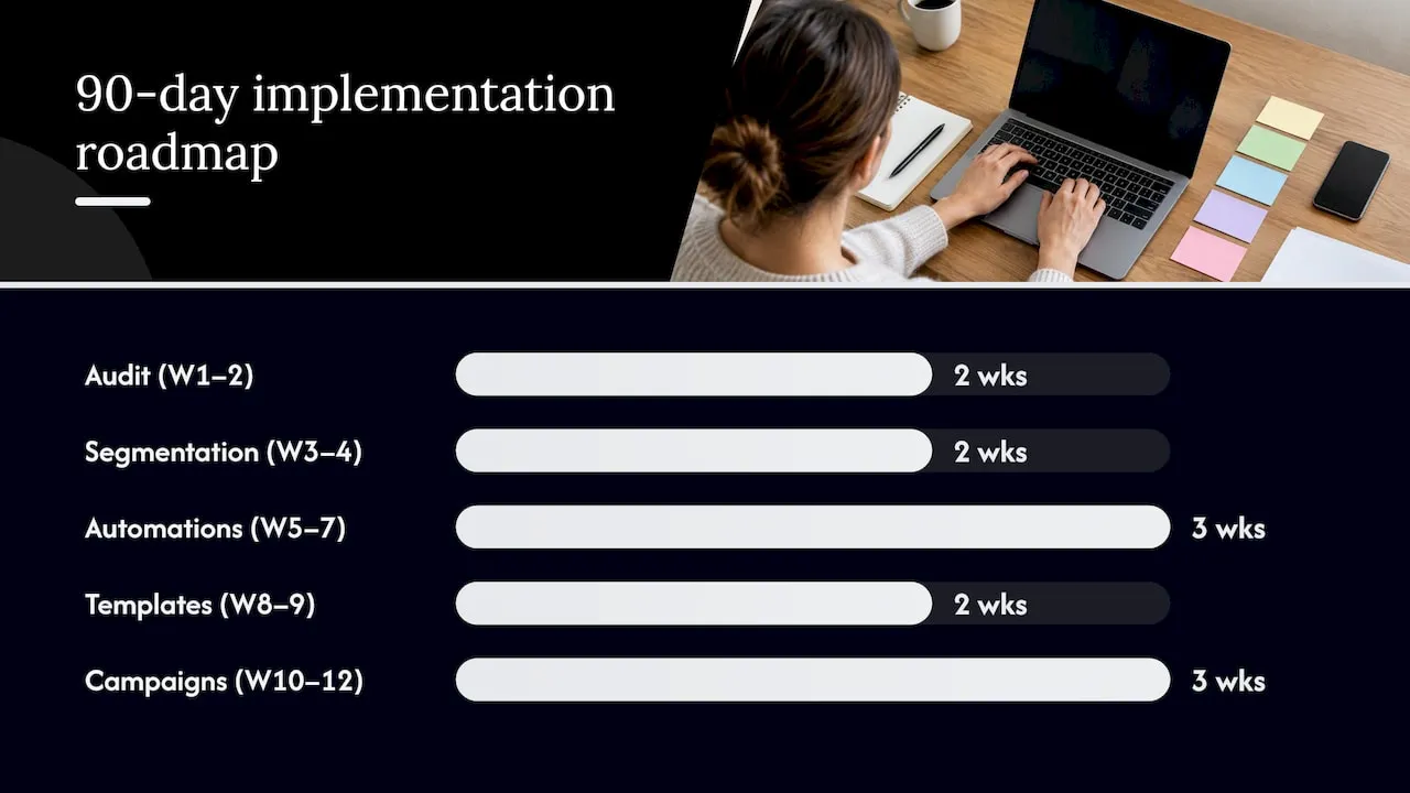 Implementation roadmap: a 90-day plan to launch or overhaul your email strategy — overview diagram