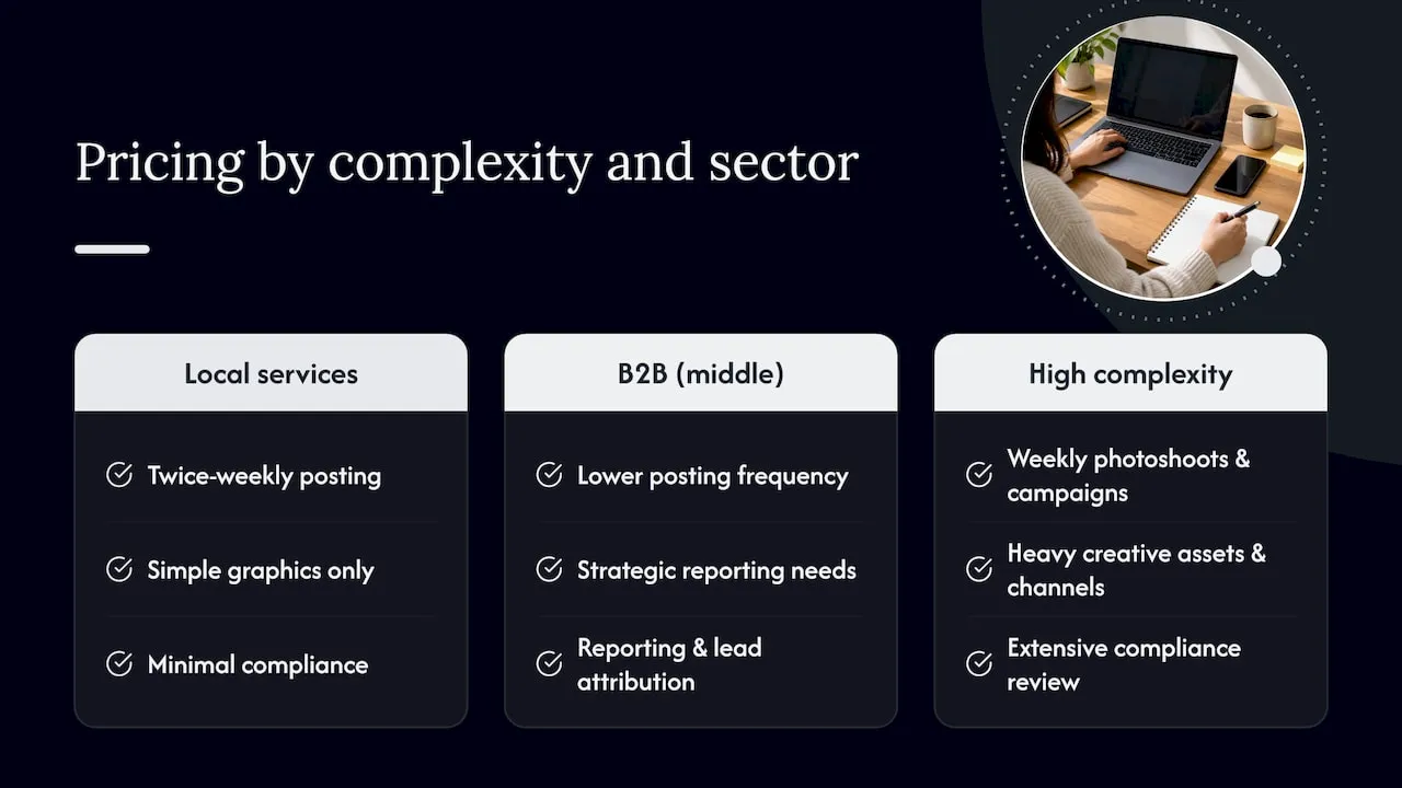 How pricing varies by campaign complexity and industry — overview diagram