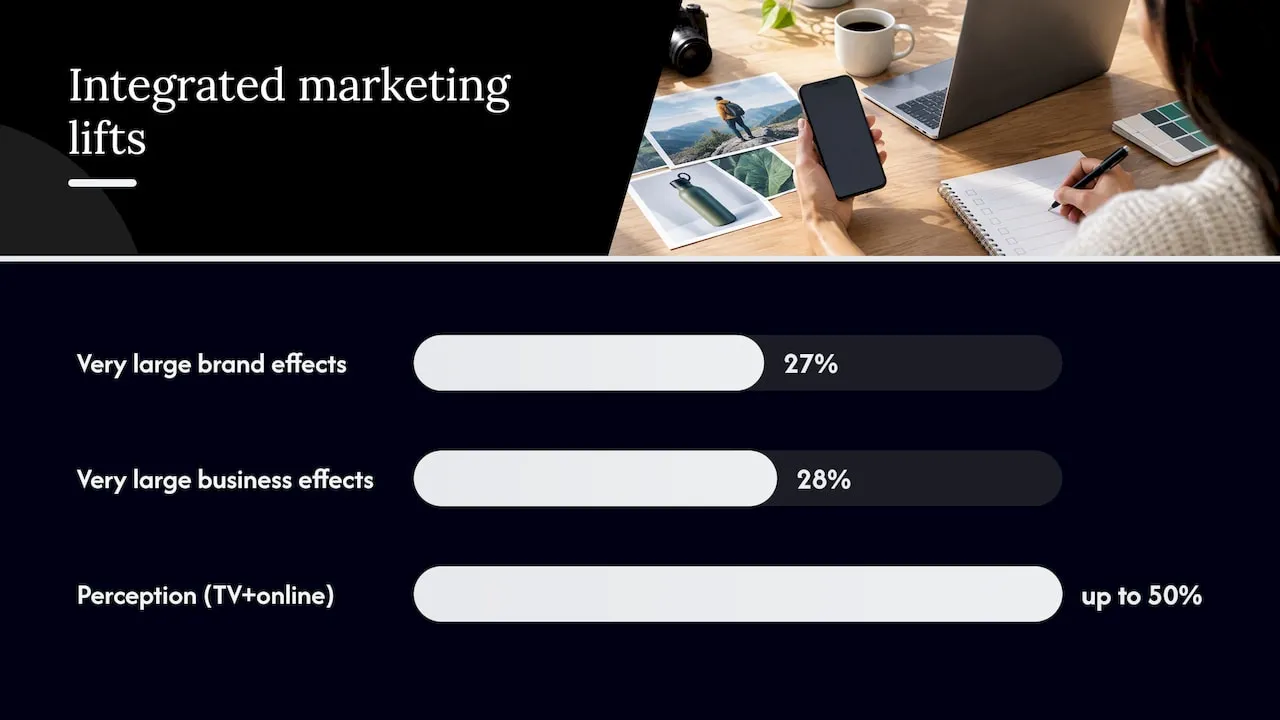 Key advantages of integrated marketing — overview diagram